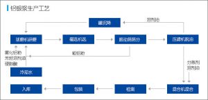 铝银浆的工艺流程